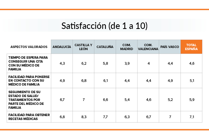 gráfico satisfacción con el médico y el centro de salud durante la pandemia
